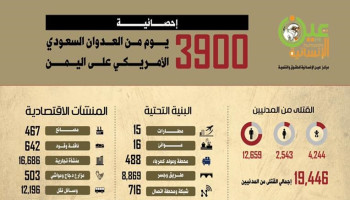 استشهاد وجرح (54,219) مدنيا خلال 3,900 يوم من العدوان الأمريكي السعودي الإماراتي