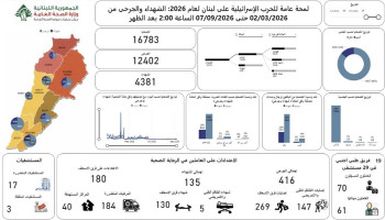 8948 شهيدًا و30638 جريحًا حصيلة العدوان الصهيوني المستمر على لبنان